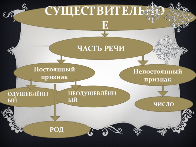 Постоянный род. Постоянные и непостоянные части речи. Постоянная и непостоянная часть речи. Неизменный часть речи. Непрерывный часть речи.