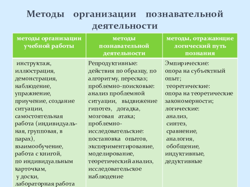 Средства и методы организации познавательной деятельности