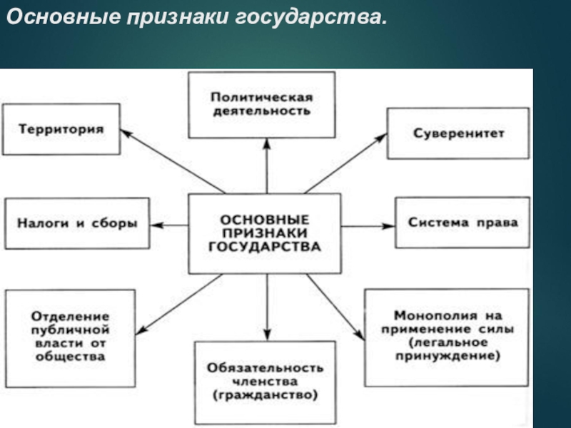 Признак государства ответ. Признаки государства Обществознание 9 класс таблица. Основные признаки государства. Признаки государства Обществознание. Признаки государства общество.