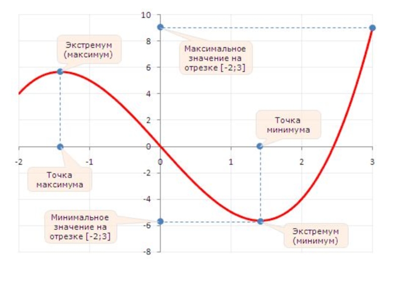 Точки экстремума на отрезке. Точки экстремума на графике функции. Максимальное и минимальное значение функции. Точки экстремума и экстремумы функции. Минимальное значение функции.