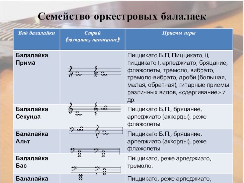 Семейство оркестровых балалаек