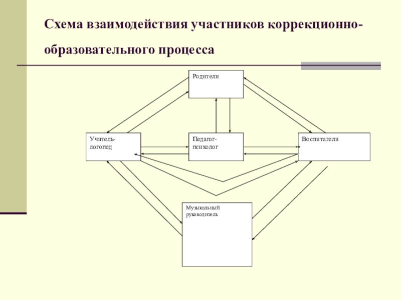 Участники образовательных. Схема взаимодействия участников образовательного процесса. Схема взаимодействия участников педагогического процесса. Схема взаимодействия участников коррекционного процесса в ДОУ. Взаимодействие участников образовательного процесса в ДОУ.