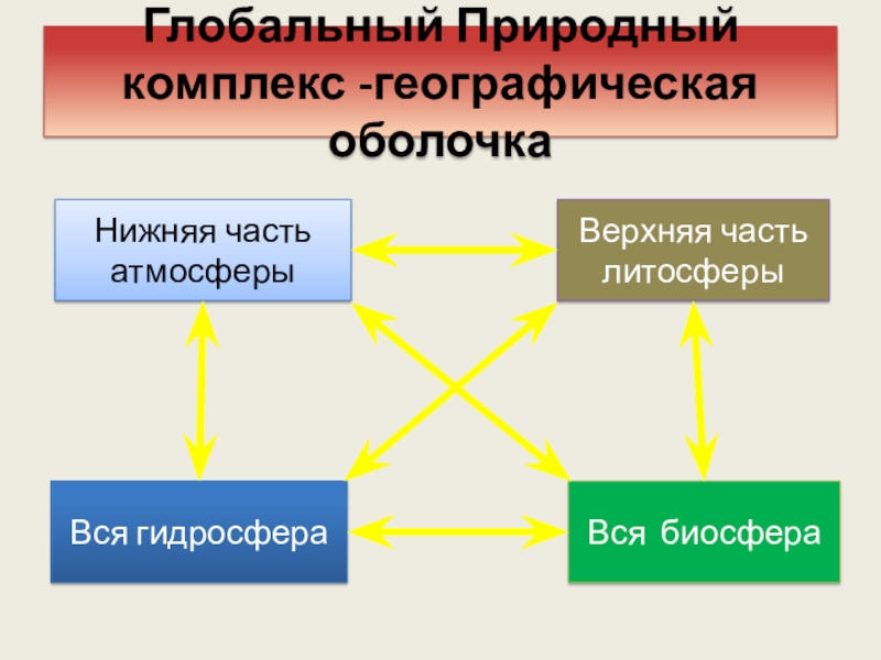 Презентация природные комплексы земли