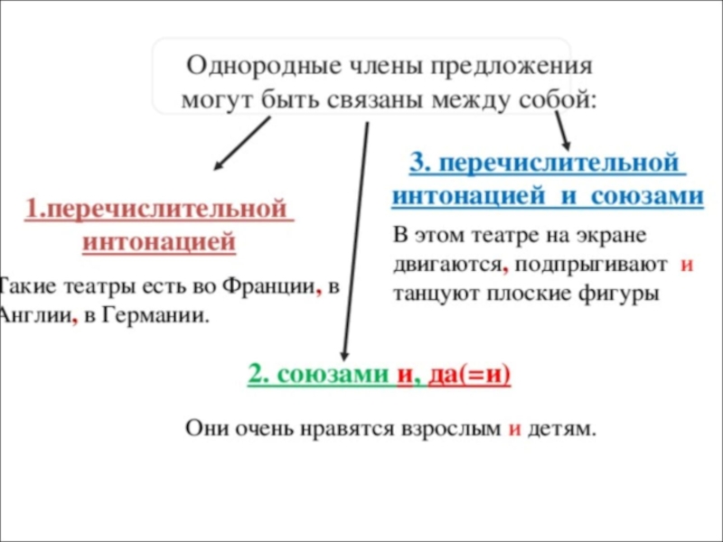 Связь между членами предложений. Однородные члены предложения связанные интонацией. Однородные члены предложения связаны. Однородные члены связанные перечислительной интонацией. Способы связи однородных членов предложения.