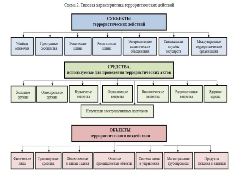 Классы терроризма. Характеристика видов терроризма. Терроризм схемы. Краткая характеристика террористических актов. Классификация угрозы террористических характера.