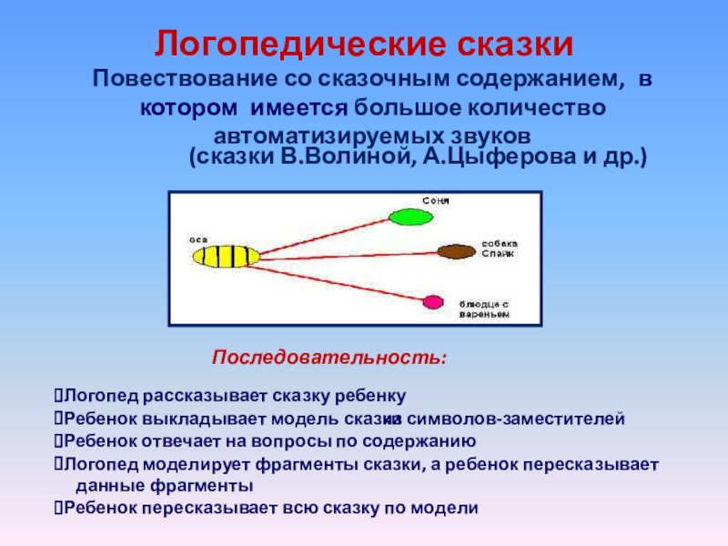 Логопедические сказки Повествование со сказочным содержанием, в котором имеется большое количество автоматизируемых звуков(сказки В.Волиной, А.Цыферова