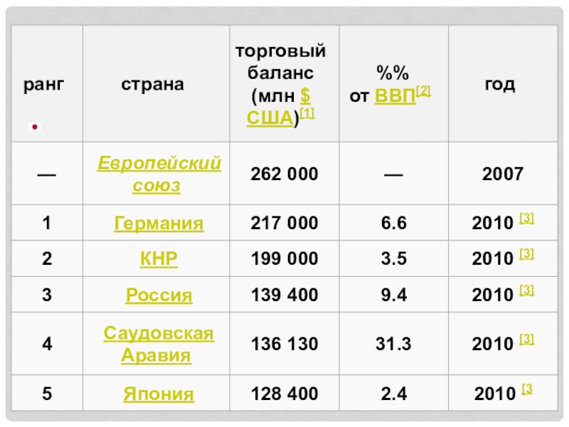 Презентация по географии 10 класс всемирные экономические отношения