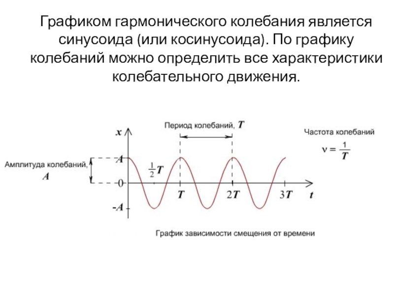 График колебаний