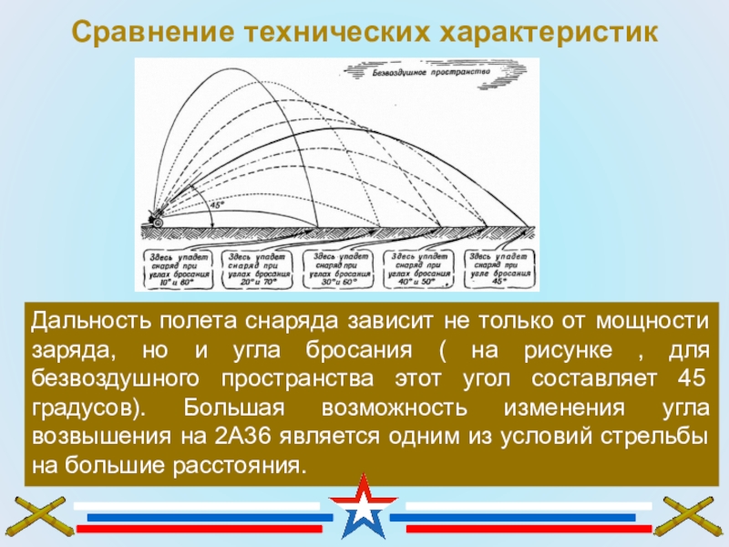 Дальность полета. Дальность полета снаряда. Угол полета снаряда. Траектория полета снаряда град. Дальность полета снаряда град.