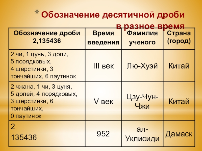 История возникновения десятичных дробей 5 класс презентация