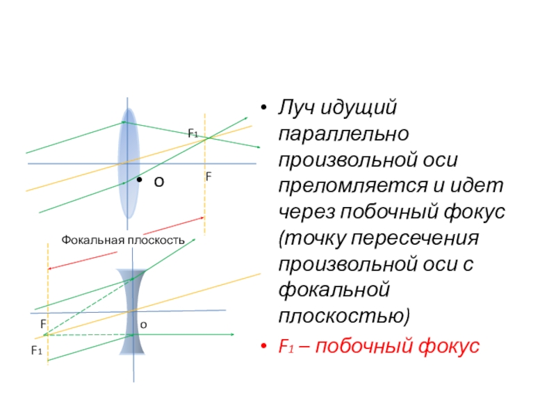 Параллельно идущий. Фокальная ось. Луч на плоскости. Фокальная плоскость. Фокальный Луч.