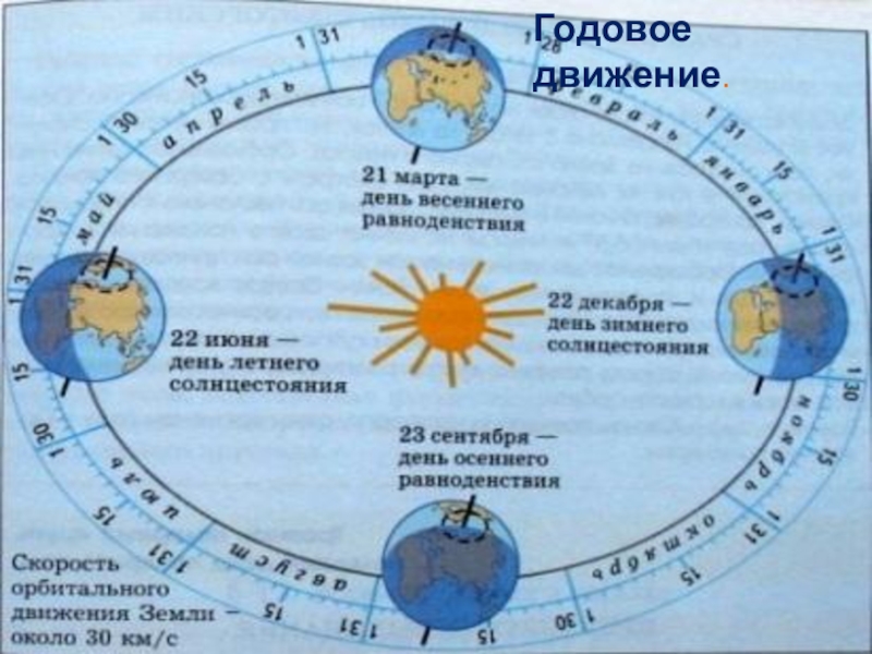 День по продолжительности равен ночи однажды. День зимнего солнцестояния география 5 класс. Дни равноденствия и солнцестояния. Солнцестояние дни равноденствия и солнцестояния. Схема дней равноденствия и солнцестояния.