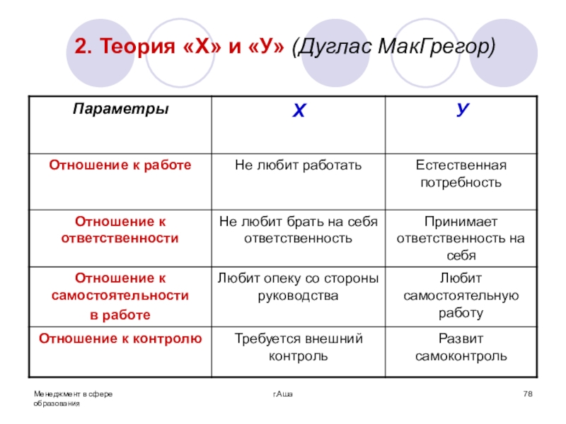 Теория руководства. Теория х и теория у. Теория х и теория у Дугласа МАКГРЕГОРА. Теории менеджмента x y z. Теория х и у стили лидерства.