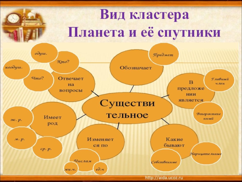 Что есть кластер. Кластер это что такое в начальной школе. Кластер на уроках русского языка в начальной школе. Технология критического мышления кластер. Виды кластеров.