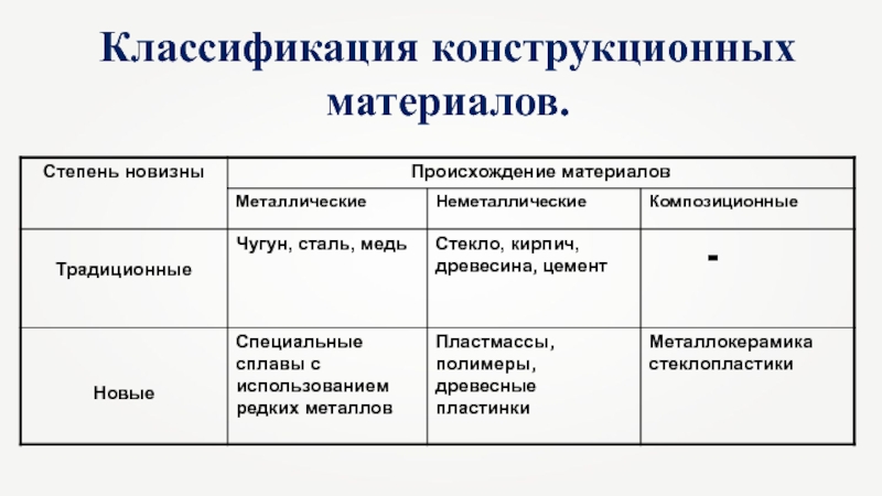 Технология 5 класс казакевич презентация механические свойства конструкционных материалов