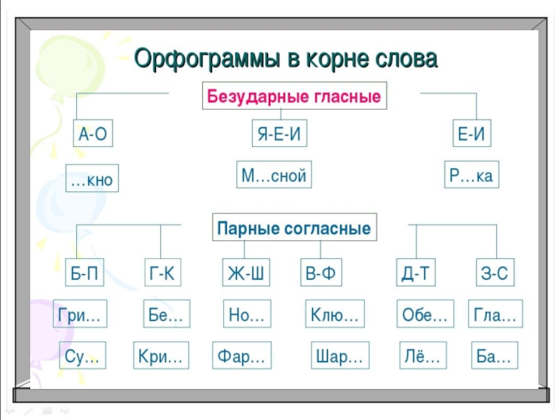 Безударные гласные и парные согласные в корне слова 2 класс презентация