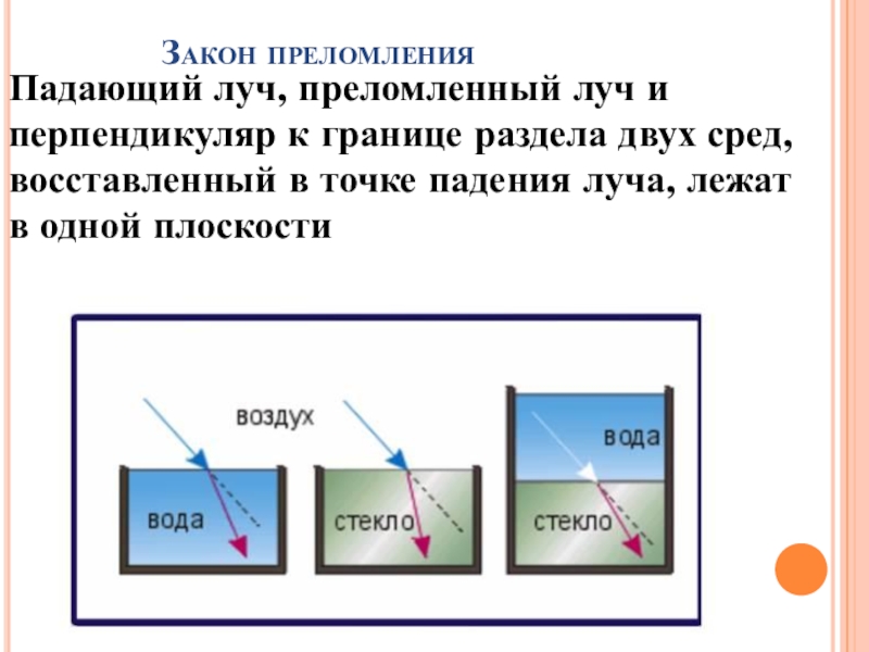 Покажите на чертеже ход луча и стекла в воду