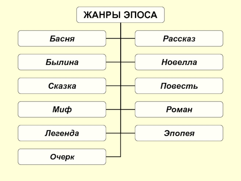 Проект литературные жанры