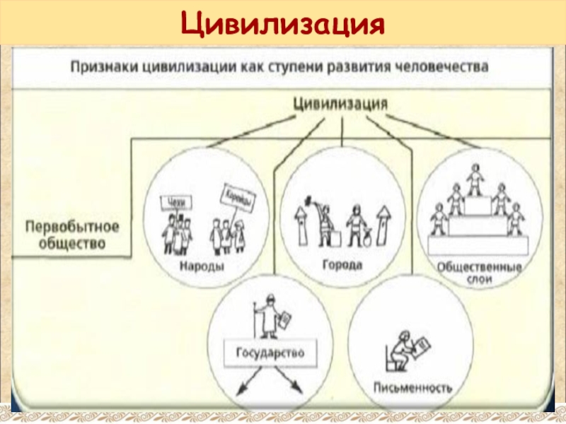 Роль цивилизации. Признаки цивилизации. Схема развития цивилизации. Цивилизация схема. Эволюция цивилизации.