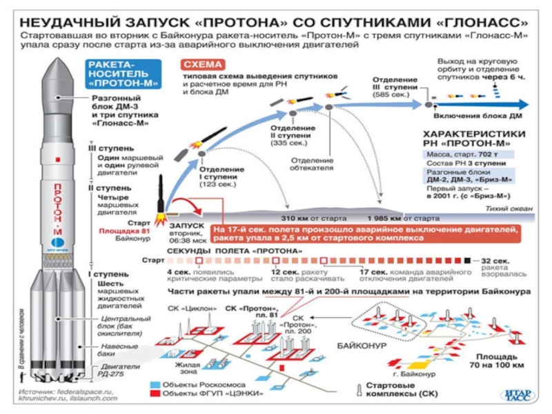 Рн протон схема