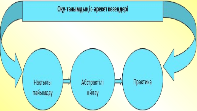 Педагогиканы оқытудағы әдіс