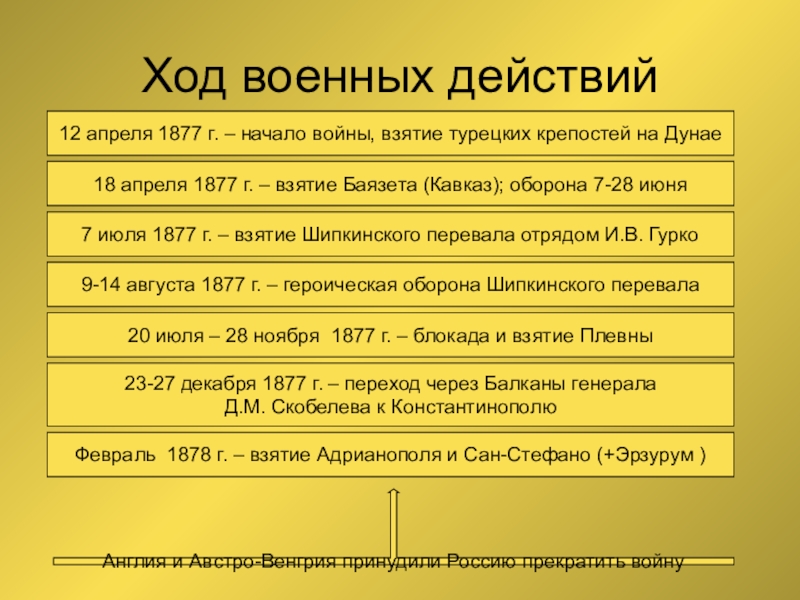 Ход русско турецкой. Ход военных действий 18 апреля 1877 года взятие Баязета \. Июнь июль 1877 событие. Ход военных действий на Украине. Ход военных действий синоним.