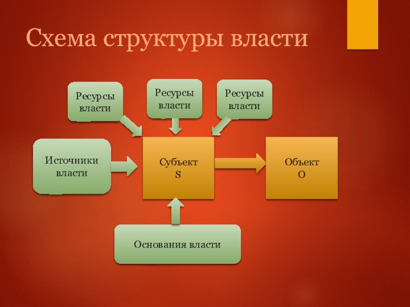 Основания и ресурсы власти презентация