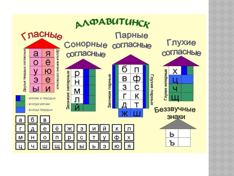 Согласные звуки каким цветом. Гласные и согласные. Домик для твердых согласных. Домики для твердых и мягких звуков. Согласные звуки в виде домика.