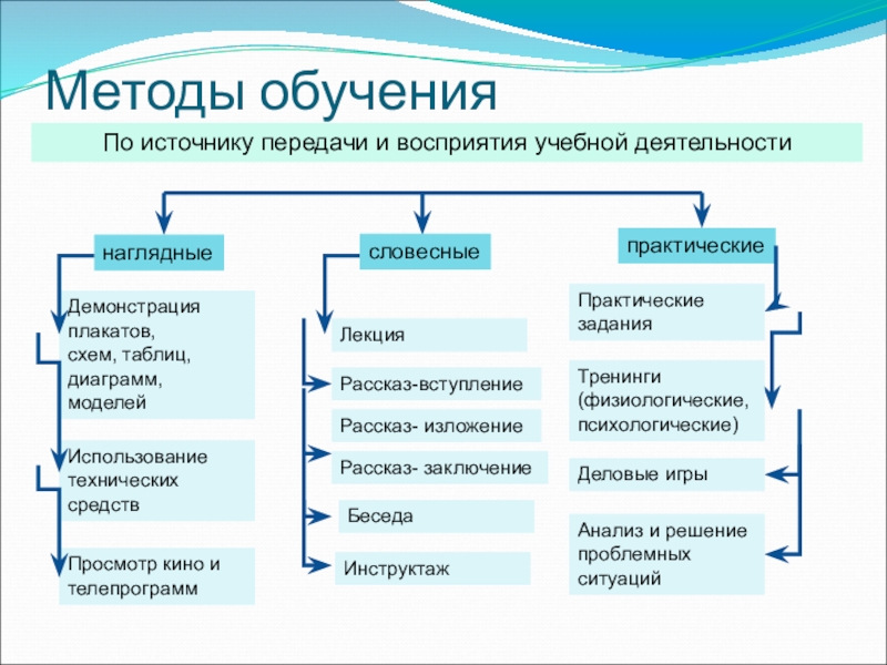 Словесные наглядные практические методы являются