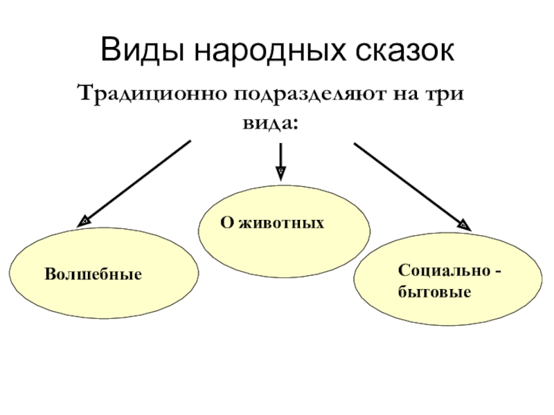 3 типа сказки