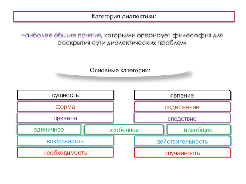 Основные категории диалектики презентация