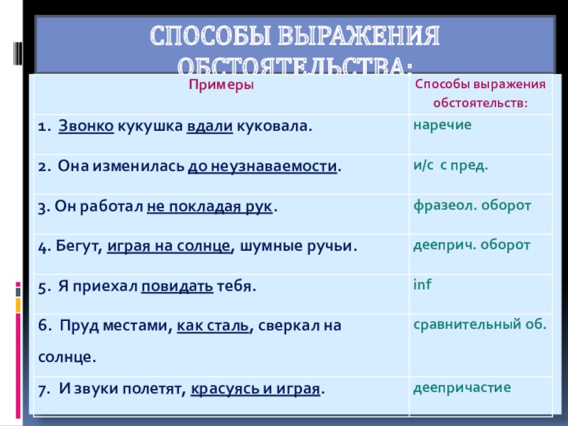 Перечислите обстоятельства. Способы выражения обстоятельства. Обстоятельство способы выражения обстоятельства. Способы выражения темы текста. Способы выражения обстоятельства таблица.