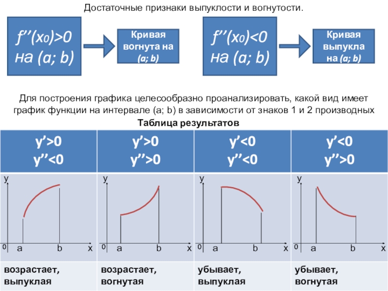 Достаточные условия выпуклости вогнутости графика функции