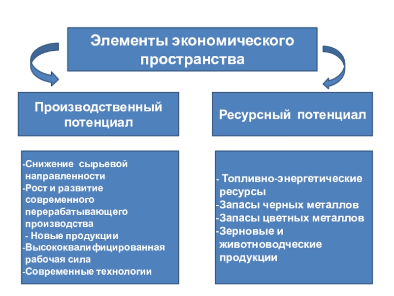 Объект экономического пространства. Элементы экономического пространства. Экономический потенциал Казахстана. Элементы мирового экономического пространства. Общее экономическое пространство.