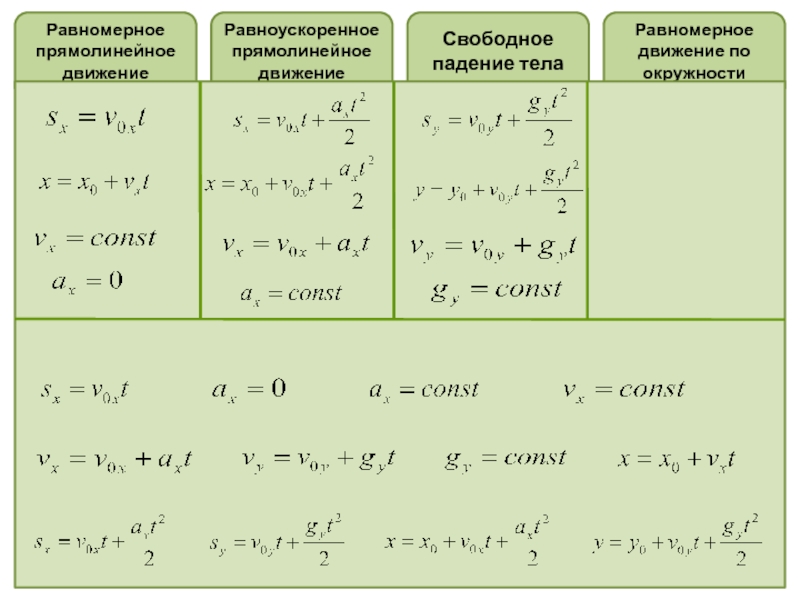 Класс равноускоренное движение. Формулы прямолинейного равноускоренного движения 9 класс. Формула ускорения равномерного движения. Формулы равноускоренного движения и равномерного движения. Формулы равномерного и равноускоренного движения физика 9 класс.