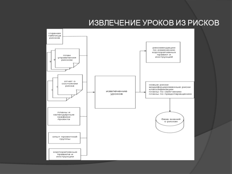 Извлечь урок. Извлеченные уроки проекта пример. Извлечение уроков проекта. Извлечение уроков рисков. Реестр извлеченных уроков проекта пример.