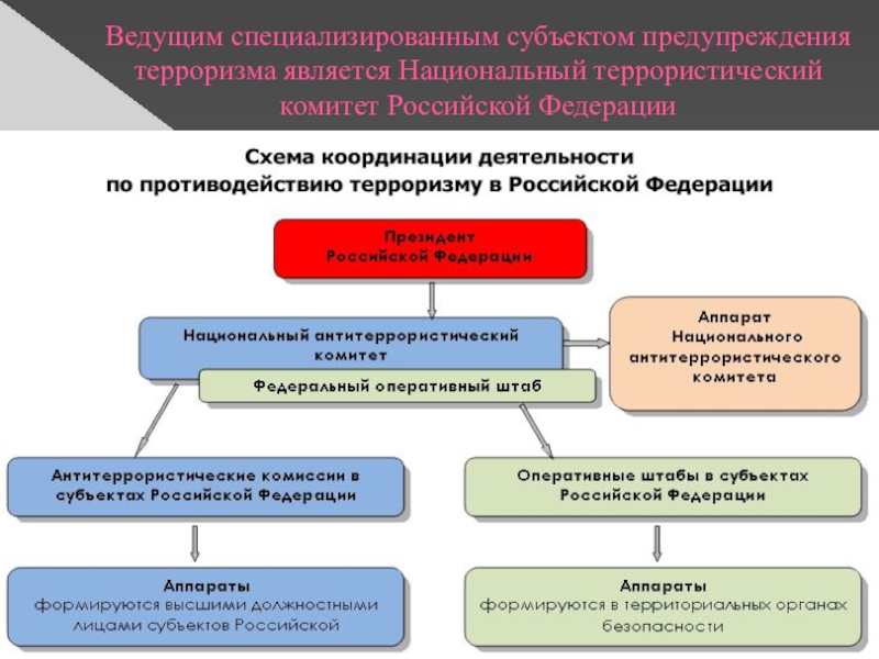 Законодательство россии о противодействии экстремизму и терроризму обж 9 класс презентация