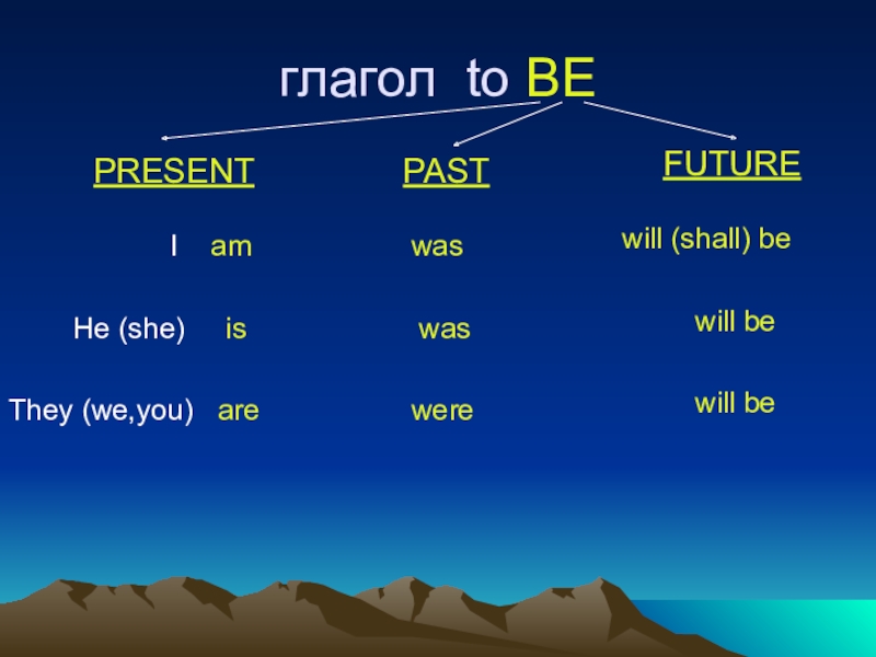 Глагол to be в past simple. Глагол to be present past. Глагол to be was were. To be present past Future. Глагол to be в present simple.