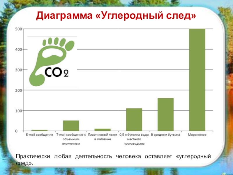 Диаграмма «Углеродный след»Практически любая деятельность человека оставляет «углеродный след».
