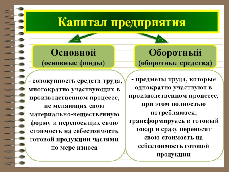 Основные и оборотные средства предприятия презентация