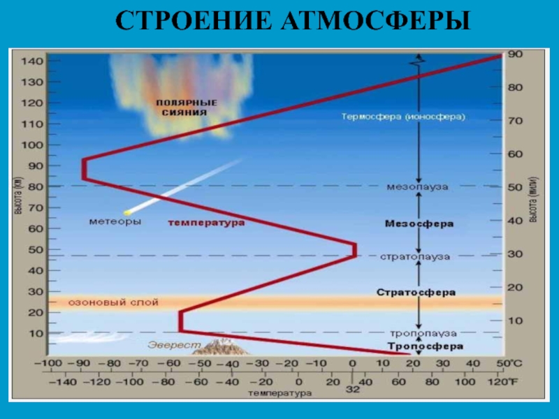 Презентация атмосфера естествознание 10 класс