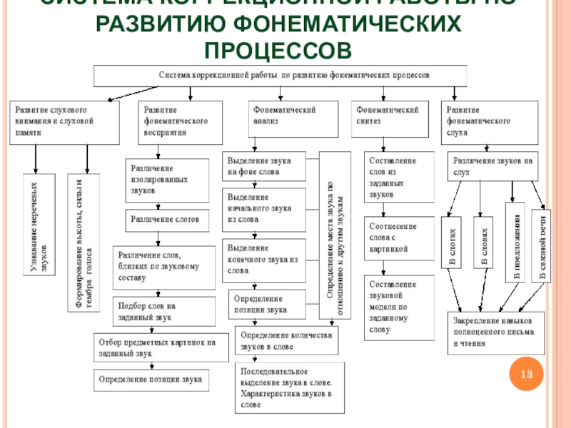 Презентация развитие фонематических процессов