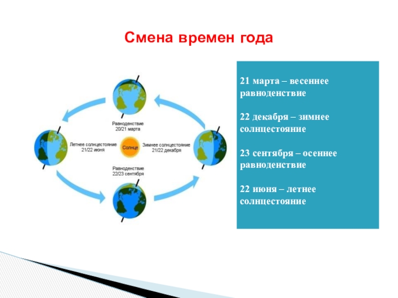 Причиной смены времен года на земле является. Смена времен года. Движение земли вокруг солнца смена времен года. Как происходит смена времен года. Равноденствие схема.