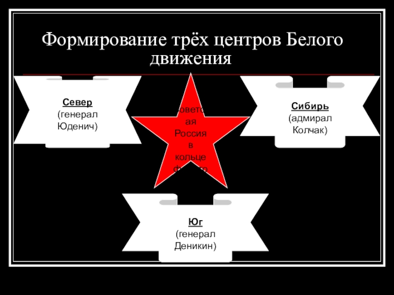 Три формирование. Центры белого движения. Центры белого движения в гражданскую войну. Формирование белого движения. Формирование белого движения в гражданской войне.