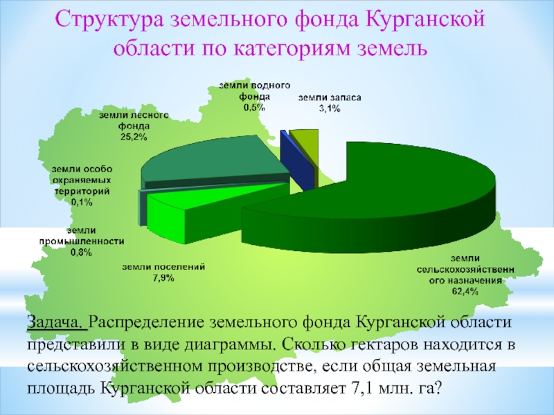 Распределение по категориям. Распределение земельного фонда. Почвы Курганской области. Земельный фонд. Структура земель Курганской области.