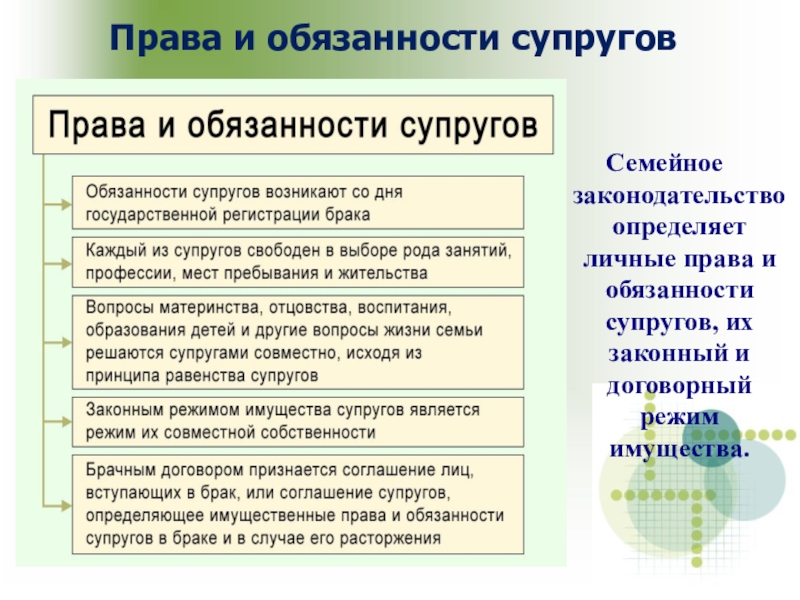 Личные права супругов схема