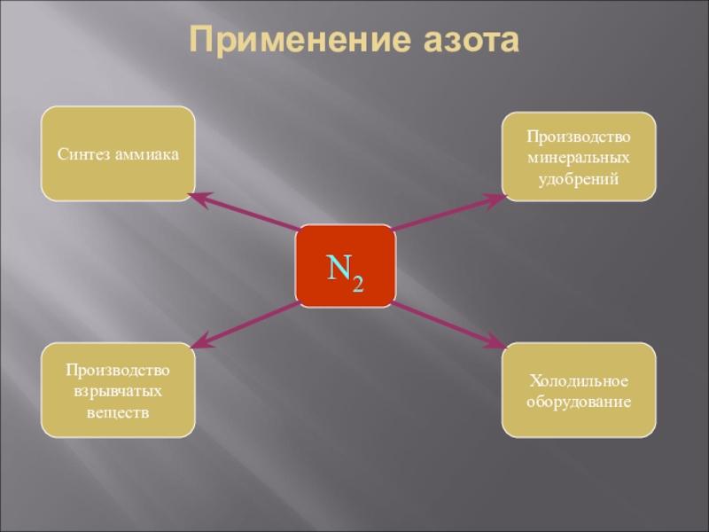 Проект азот в нашей жизни по химии. Примирение азота. Применение азота. Схема применения азота. Применение азота и аммиака.