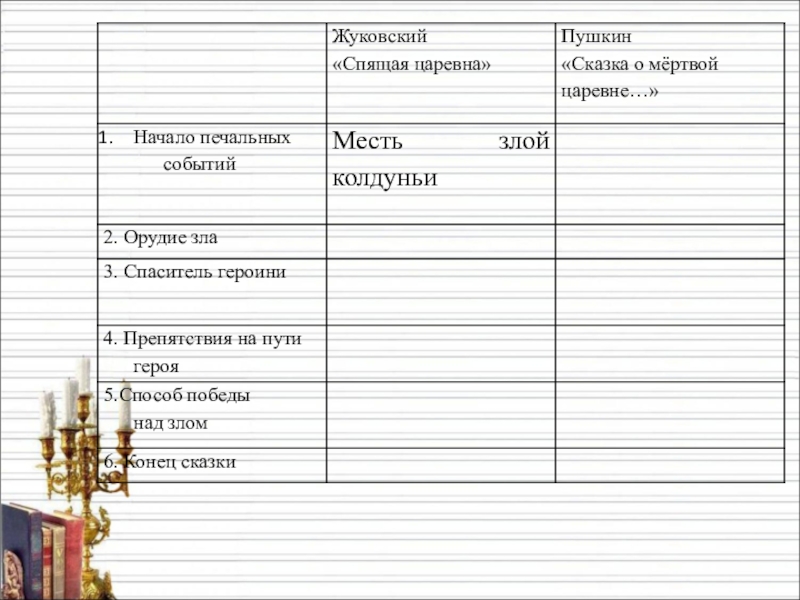 Анализ литературного сказки. Сравнение сказок спящая Царевна и спящая красавица. Сравнение сказок спящая красавица и мертвая Царевна. План анализа сказки. Сравнительная таблица по сказке о мертвой царевне и семи богатырях.