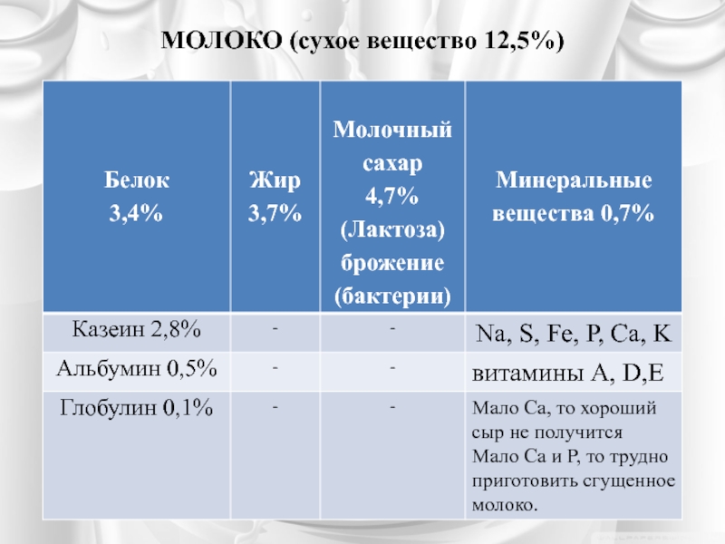 Вещество 12. Сухое вещество молока. Сухие вещества в молоке. Норма сухих веществ в молоке. Норма содержания сухого вещества в молоке.