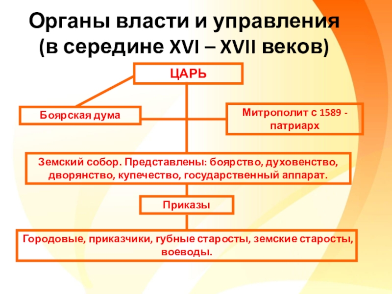 Учреждение органов земского самоуправления последствия дворцовых